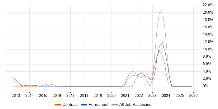 Renewable Energy job vacancy trend in Stirling