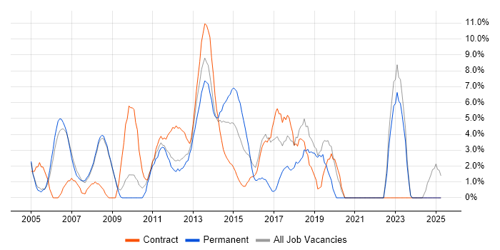 Job vacancy trend for Requirements Gathering in Stirling
