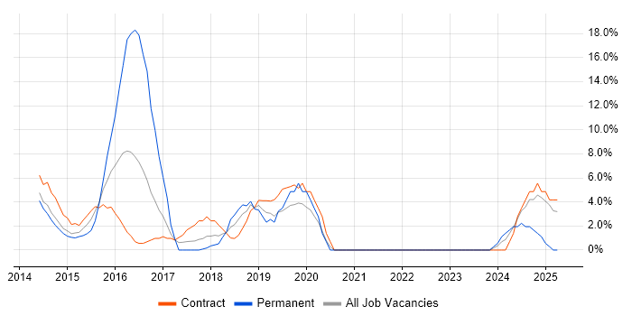 Job vacancy trend for REST in Stirling Job vacancy trend for REST in Stirling