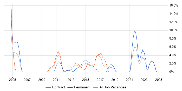 Job vacancy trend for Root Cause Analysis in Stirling Job vacancy trend for Root Cause Analysis in Stirling