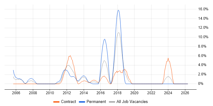 SAN job vacancy trend in Stirling