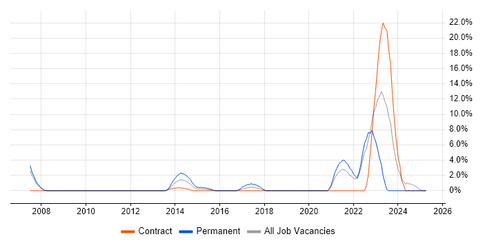 Job vacancy trend for SAP in Stirling Job vacancy trend for SAP in Stirling