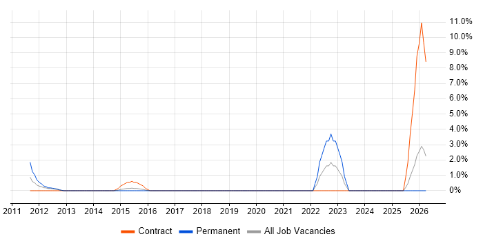 SCADA job vacancy trend in Stirling