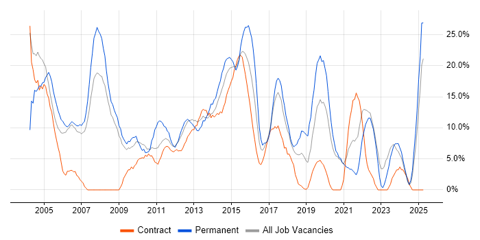 Job vacancy trend for Senior in Stirling Job vacancy trend for Senior in Stirling