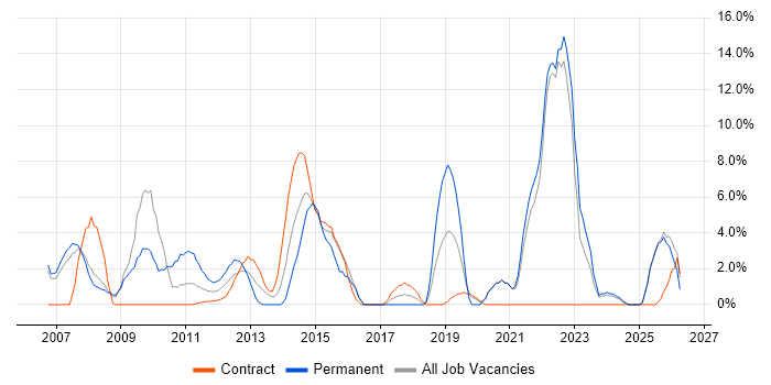 SharePoint job vacancy trend in Stirling