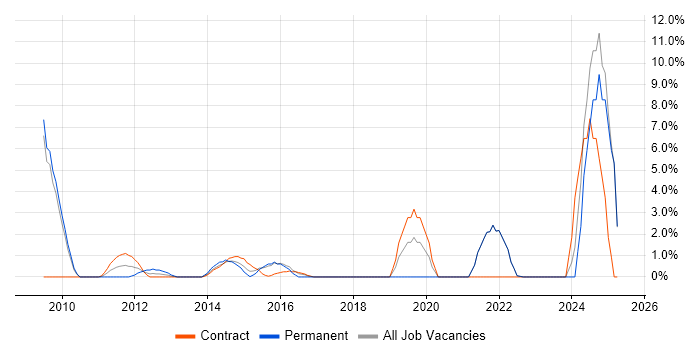 Job vacancy trend for Social Media in Stirling Job vacancy trend for Social Media in Stirling
