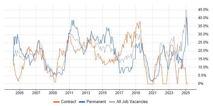 Job vacancy trend for Social Skills in Stirling Job vacancy trend for Social Skills in Stirling