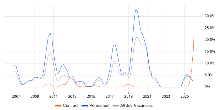 Software Engineering job vacancy trend in Stirling