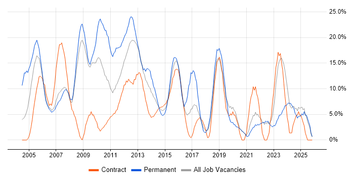 SQL Server job vacancy trend in Stirling