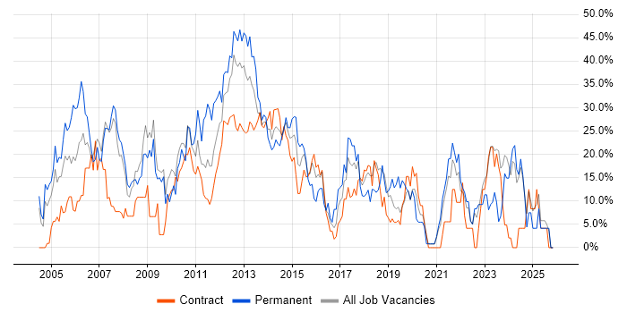 SQL job vacancy trend in Stirling