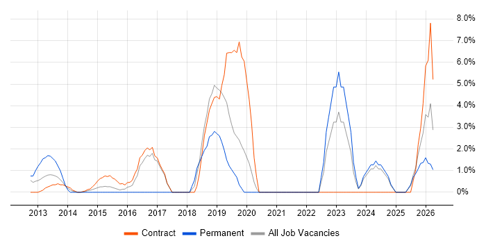 Stakeholder Engagement job vacancy trend in Stirling