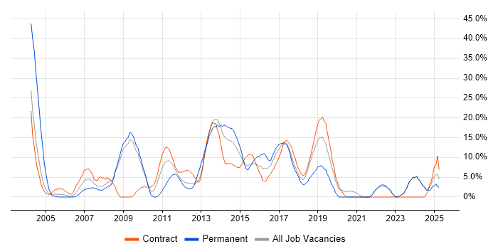 Job vacancy trend for Stakeholder Management in Stirling Job vacancy trend for Stakeholder Management in Stirling