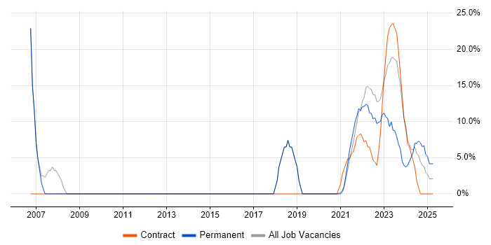 Job vacancy trend for Active Directory in Stirlingshire Job vacancy trend for Active Directory in Stirlingshire