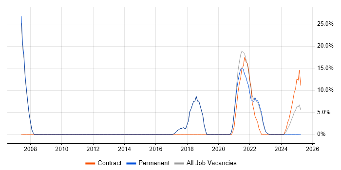 Job vacancy trend for Agile in Stirlingshire