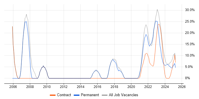 Job vacancy trend for Analyst in Stirlingshire