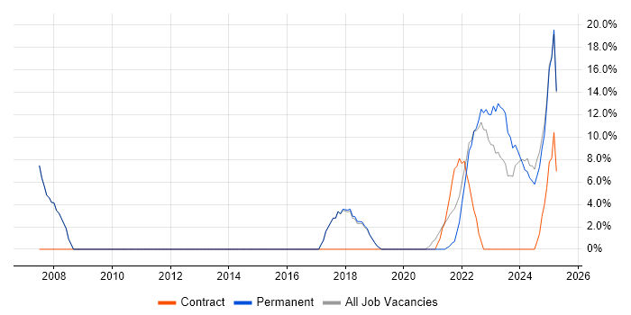 Job vacancy trend for Analytical Skills in Stirlingshire