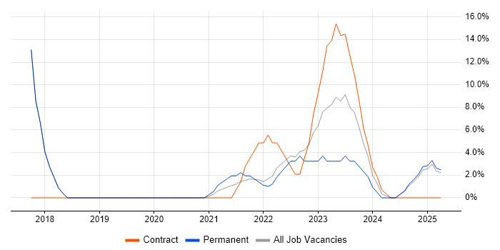 Job vacancy trend for Analytics in Stirlingshire Job vacancy trend for Analytics in Stirlingshire
