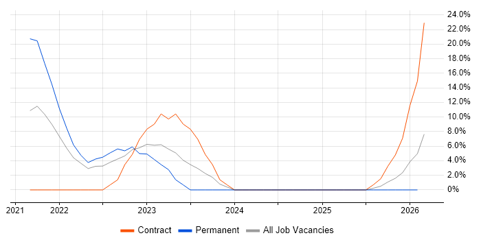 Applications Engineer job vacancy trend in Stirlingshire