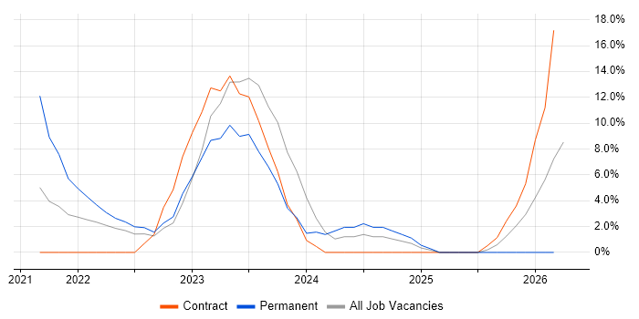 Asset Management job vacancy trend in Stirlingshire