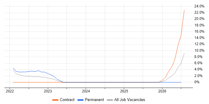 Automation Engineer job vacancy trend in Stirlingshire
