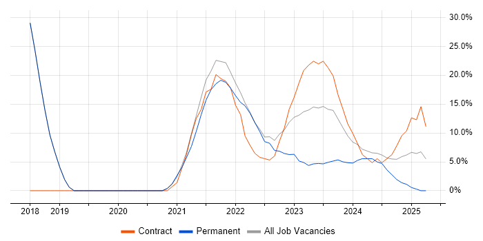 Job vacancy trend for Azure in Stirlingshire