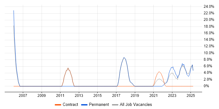 Job vacancy trend for Business Analysis in Stirlingshire