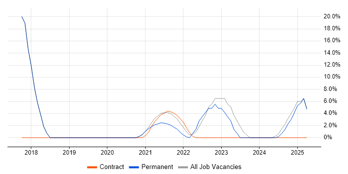 Job vacancy trend for Business Analyst in Stirlingshire