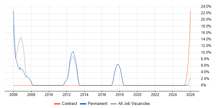 C++ job vacancy trend in Stirlingshire