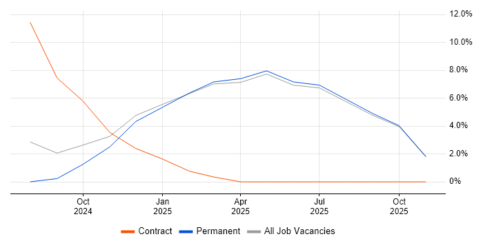CAD job vacancy trend in Stirlingshire