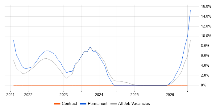 Change Management job vacancy trend in Stirlingshire