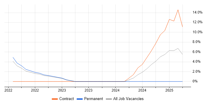Job vacancy trend for CI/CD in Stirlingshire