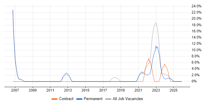 Cisco job vacancy trend in Stirlingshire