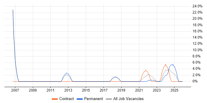 Citrix job vacancy trend in Stirlingshire