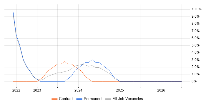 Collaborative Working job vacancy trend in Stirlingshire