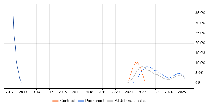 Job vacancy trend for Continuous Improvement in Stirlingshire