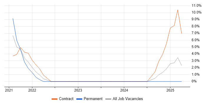 Job vacancy trend for CRM in Stirlingshire