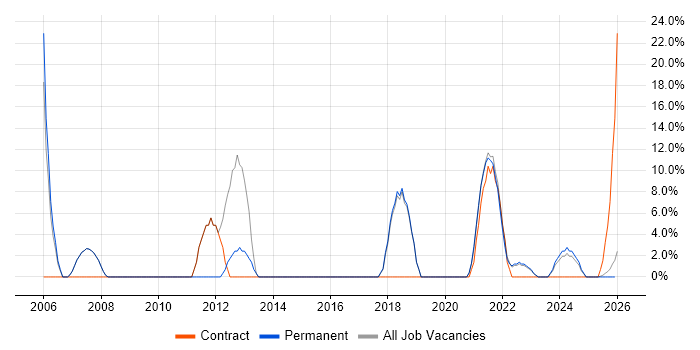 C# job vacancy trend in Stirlingshire