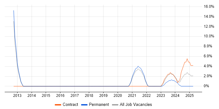Job vacancy trend for CSS in Stirlingshire