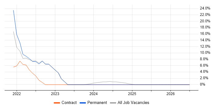 Data Analyst job vacancy trend in Stirlingshire