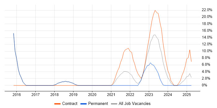 Job vacancy trend for Data Modelling in Stirlingshire