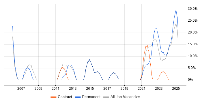 Job vacancy trend for Degree in Stirlingshire