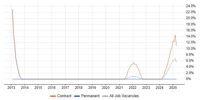 Job vacancy trend for DevOps in Stirlingshire
