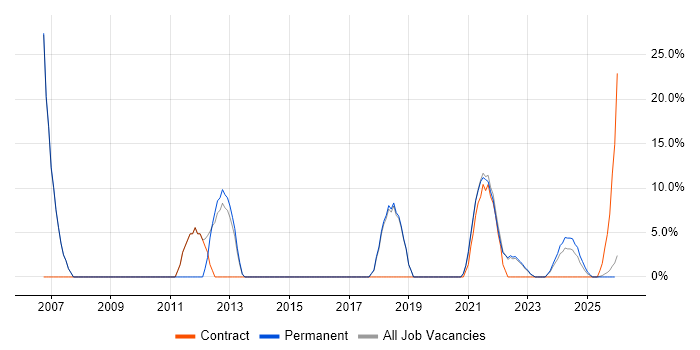 .NET job vacancy trend in Stirlingshire