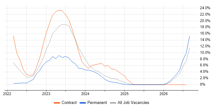 Driving Licence job vacancy trend in Stirlingshire