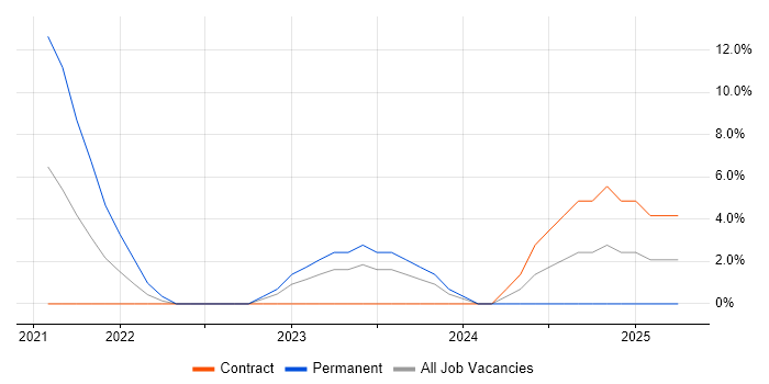 Job vacancy trend for Dynamics 365 in Stirlingshire