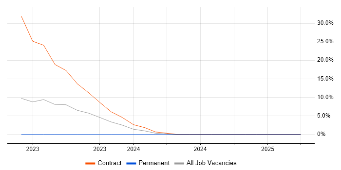Job vacancy trend for Enterprise Software in Stirlingshire Job vacancy trend for Enterprise Software in Stirlingshire