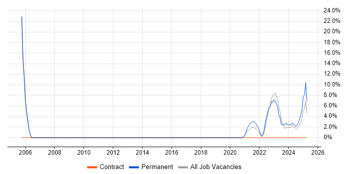 Job vacancy trend for ERP in Stirlingshire Job vacancy trend for ERP in Stirlingshire