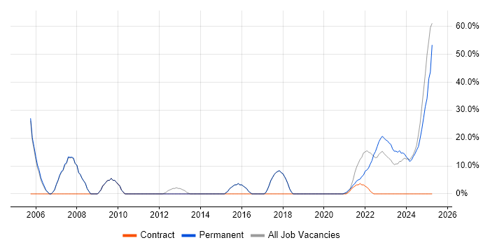 Job vacancy trend for Finance in Stirlingshire