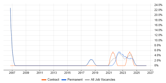 Firewall job vacancy trend in Stirlingshire