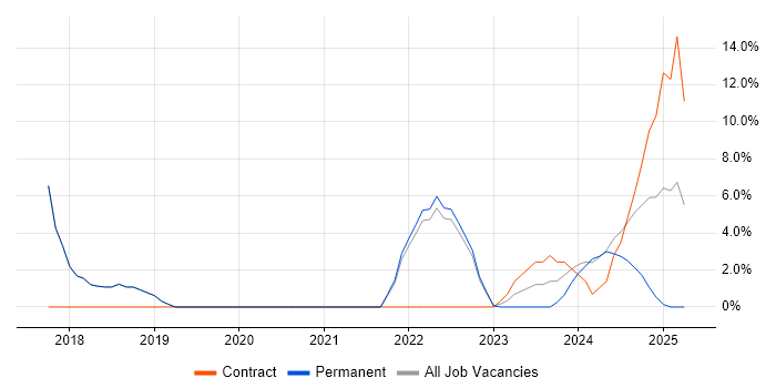 Job vacancy trend for Git in Stirlingshire